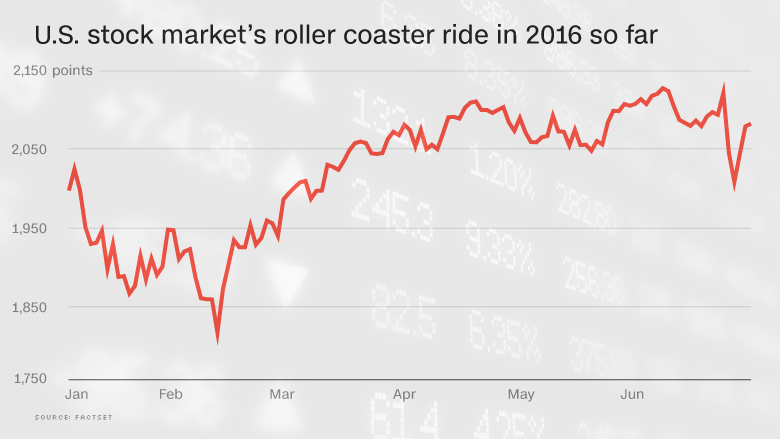 chart sp500 2016