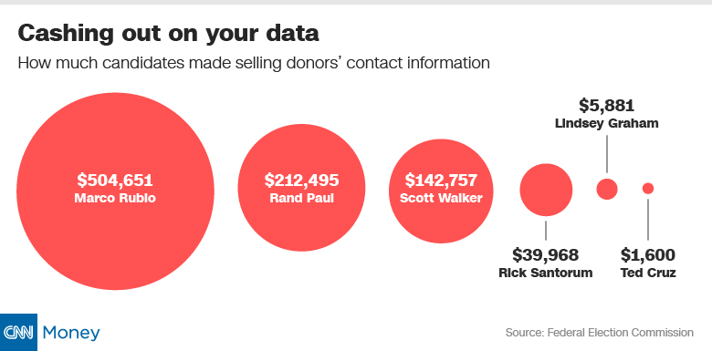 presidential candidate sell donor data bubbles