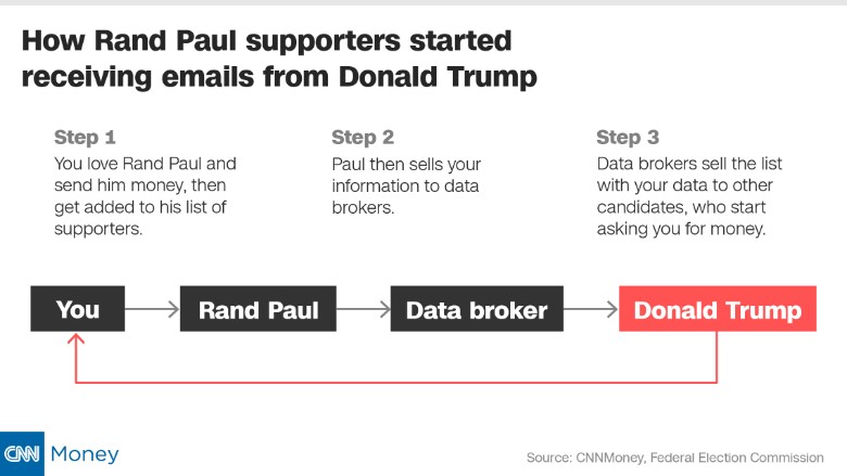 presidential candidate sell donor data steps