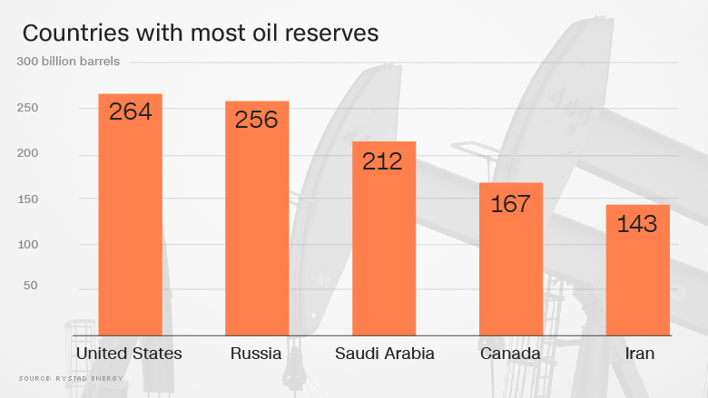 chart most oil reserves