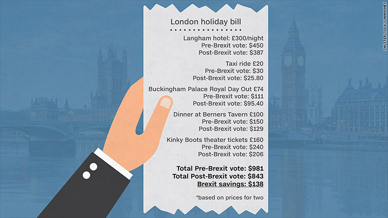 london prices brexit