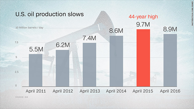 chart us oil production slows