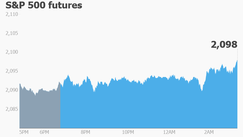 premarket stocks trading futures