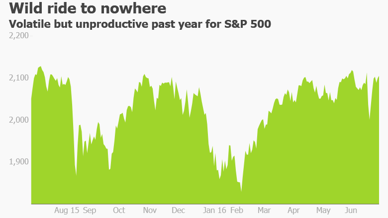 stocks past year 