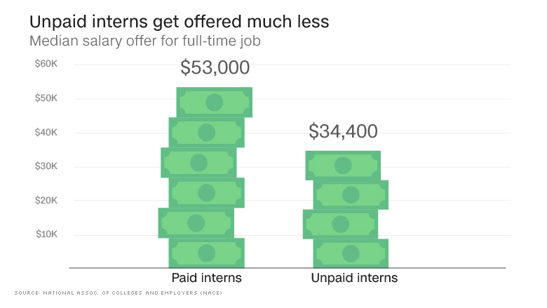 chart unpaid internships