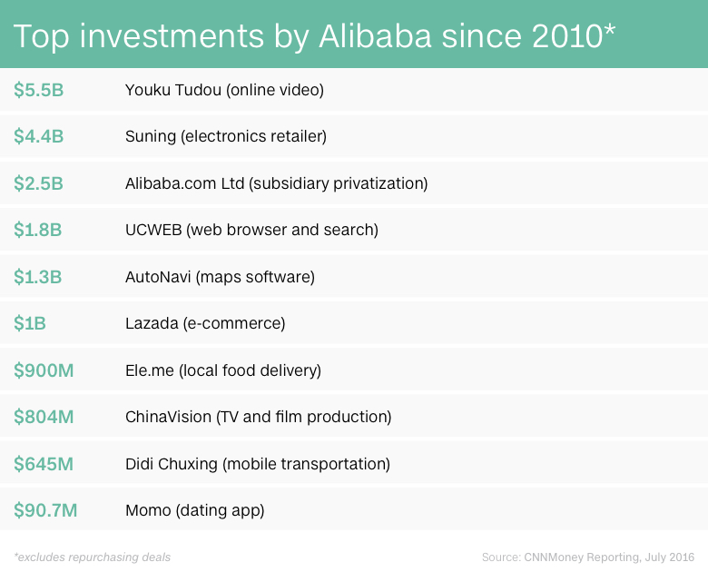 chart alibaba investments