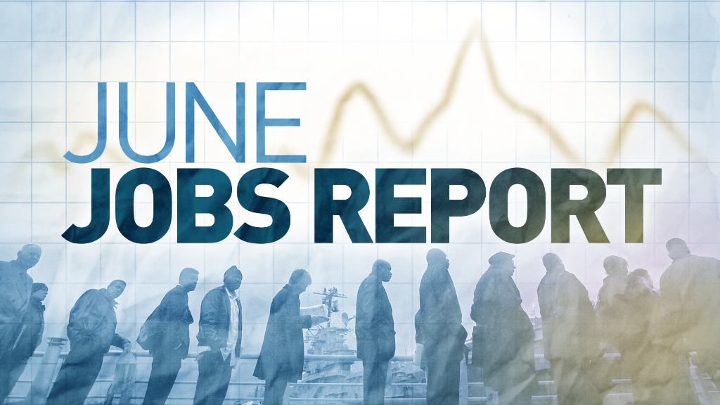 U.S. economy adds 287,000 jobs in June