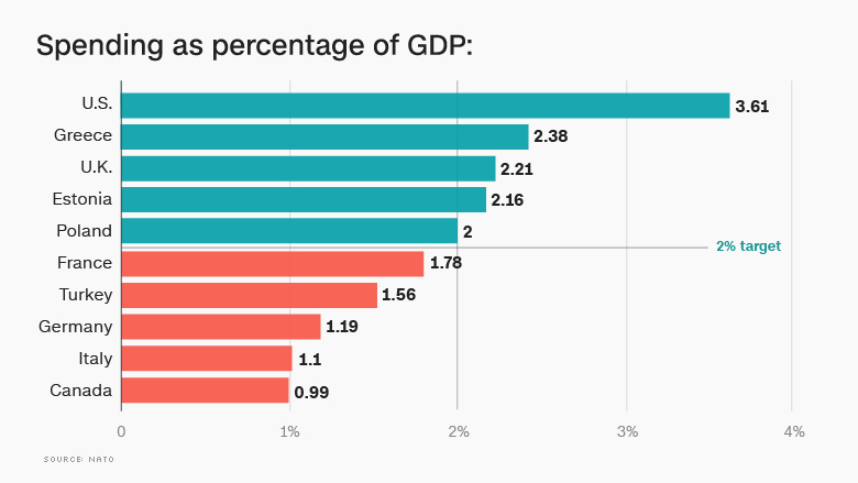 chart spending percentage GDP
