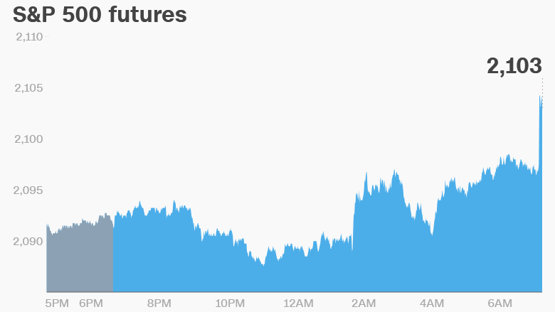 premarket stocks trading futures