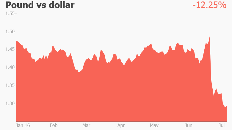 pound dollar worst currency