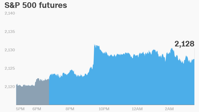 premarket stocks trading futures