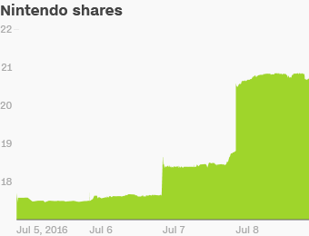 Go craze sends Nintendo stock soaring
