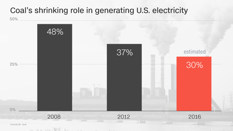 shrinking coal chart