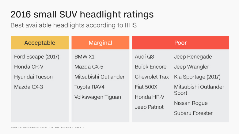 chart 2016 small suv headlight