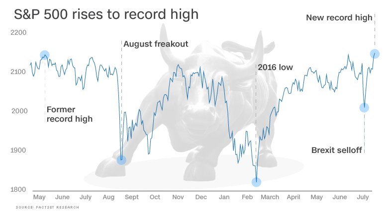 chart stock record high