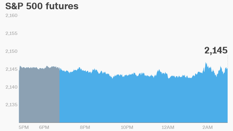 premarket stocks trading futures