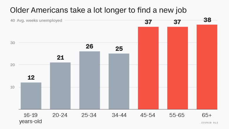 chart unemployed americans age weeks