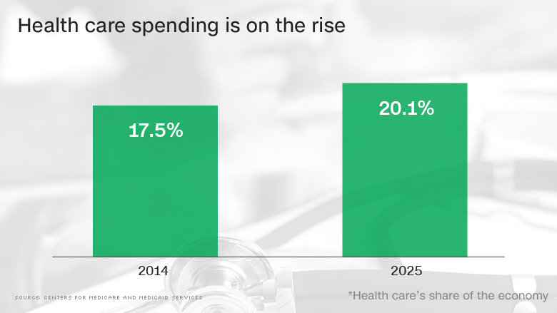 chart health care spending increase