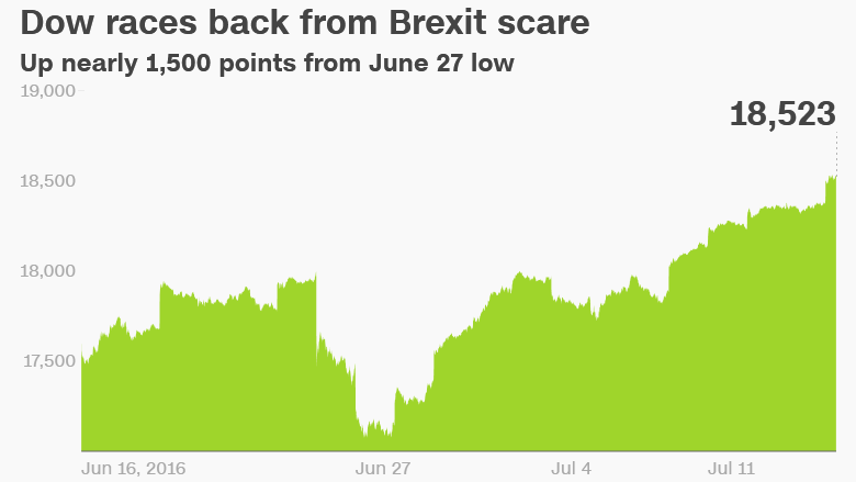 Dow rally Brexit