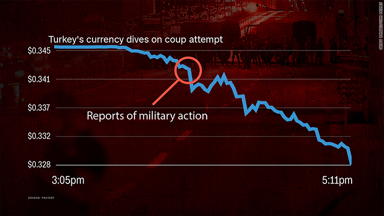 chart turkey coup currency dives