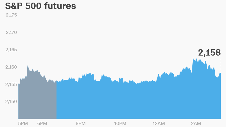 premarket stocks trading futures