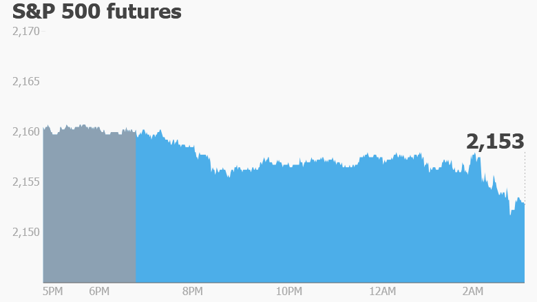 premarket stocks trading futures