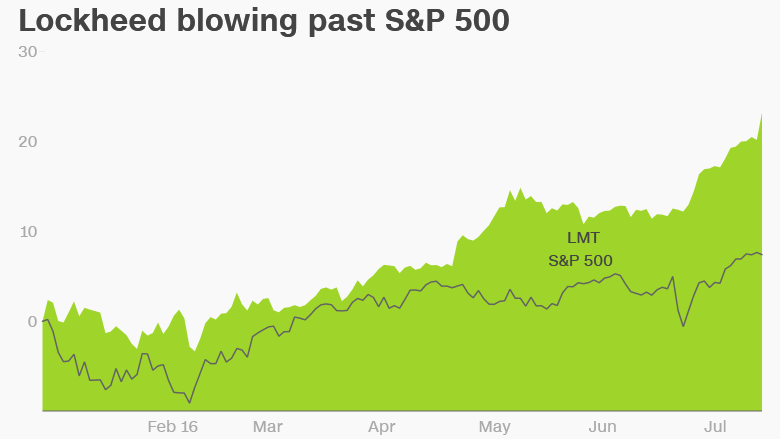 Lockheed Martin stock