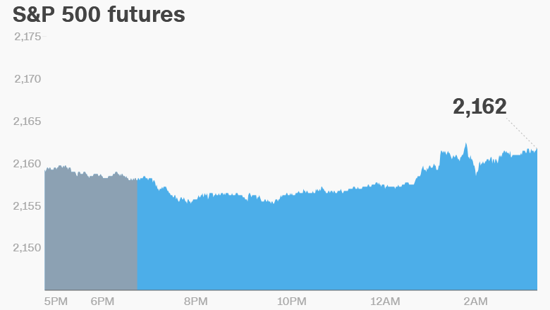 premarket stocks trading futures