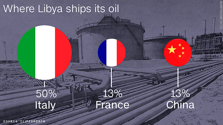 libya oil export