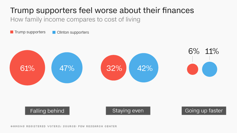 chart cost of living trump supporters