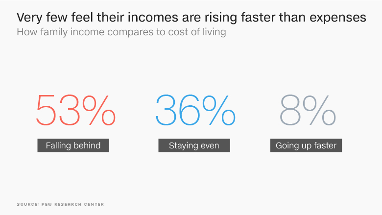 chart cost of living income