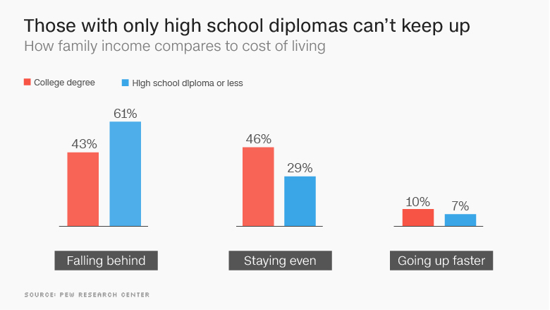 chart cost of living high school diploma