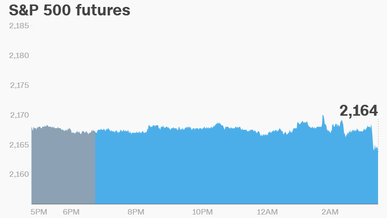 premarket stocks trading futures