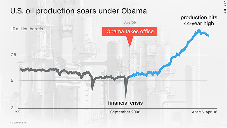 us oil production soars under obama