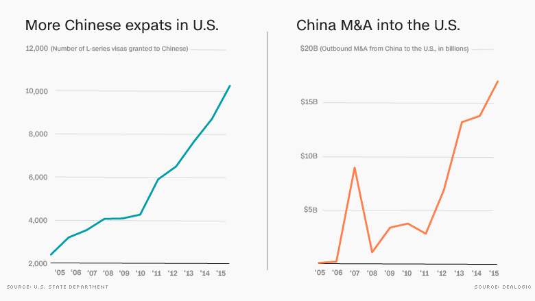 chart china worker visa spike