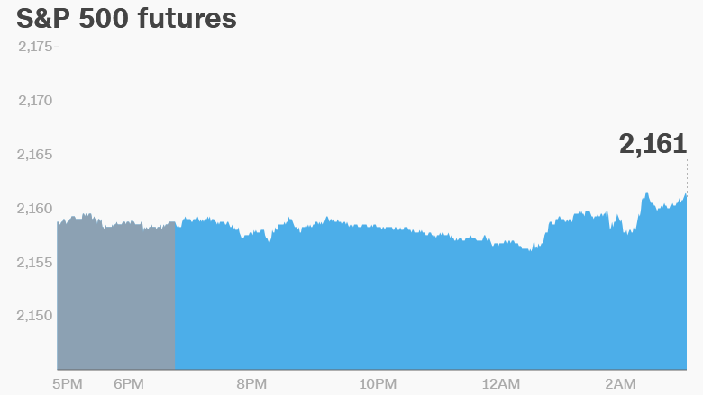 premarket stocks trading future