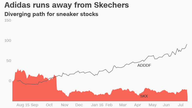 Skechers Adidas sneaker stocks