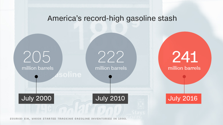 chart american gas glut