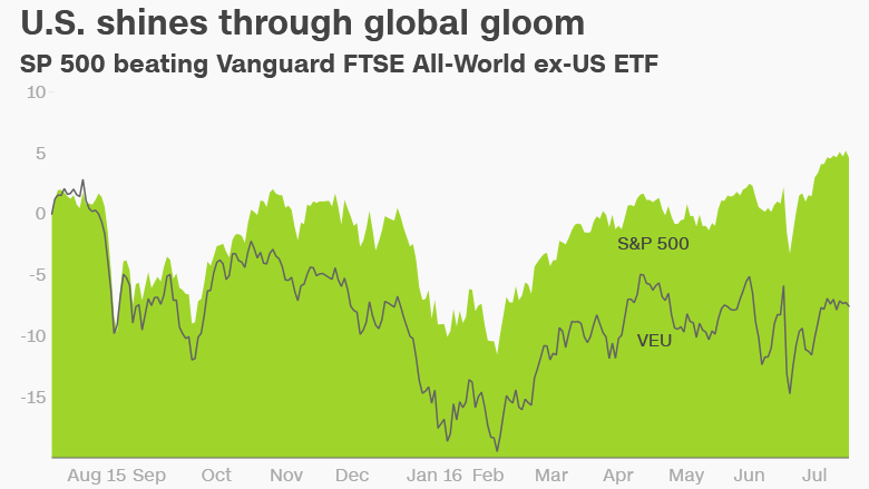 US stocks vs rest of world