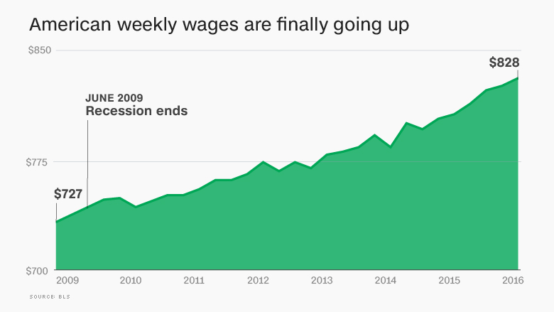 weekly wages