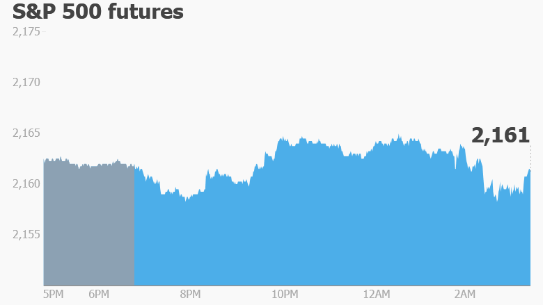 premarket stocks trading futures