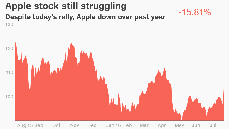 apple stock down