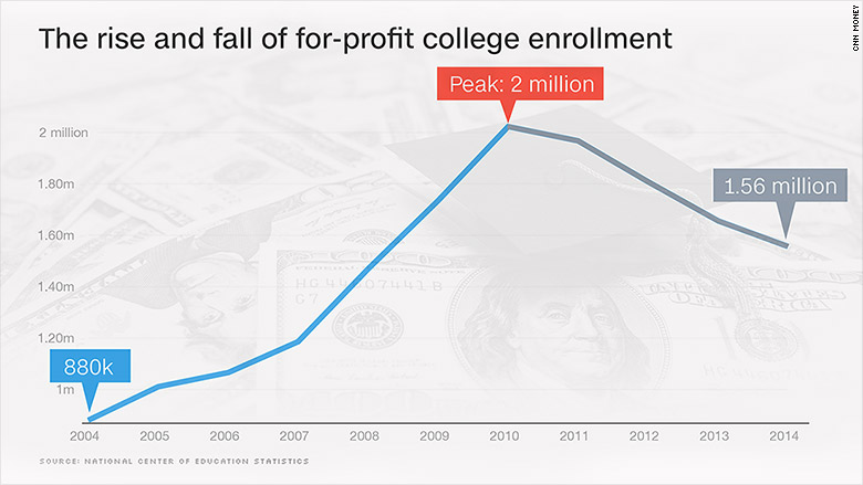 for profit enrollment