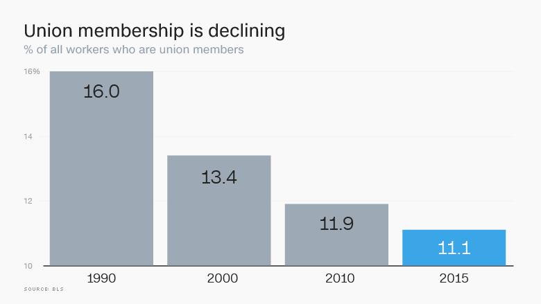 union membership declining