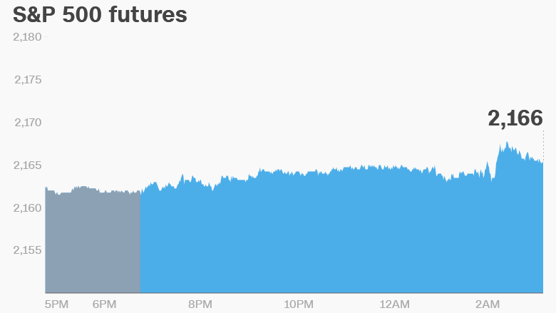 premarket stocks trading futures