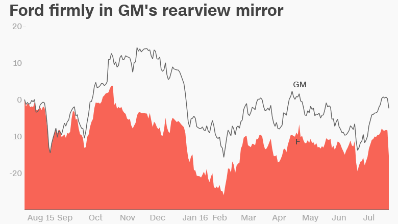 Ford profits by year