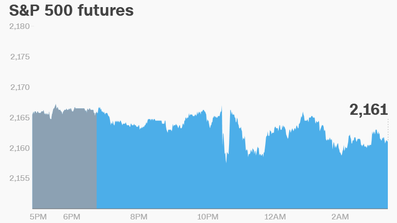 premarket stocks trading futures