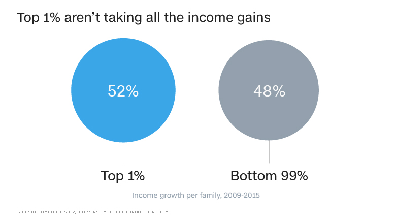 chart income gains