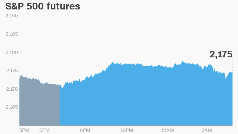 premarket stocks trading futures