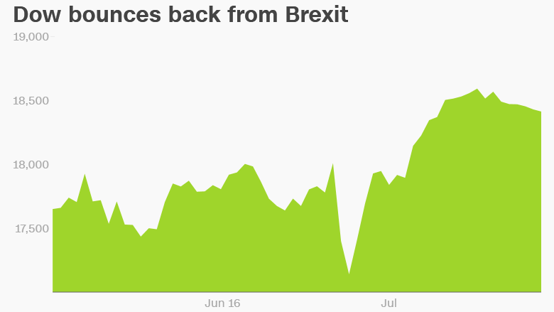 Dow bounces back Brexit